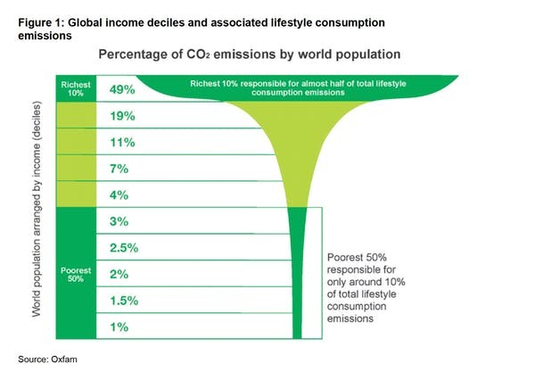 World’s richest 10% produce half of carbon emissions while poorest 3.5 billion account for just a tenth. Source: Oxfam